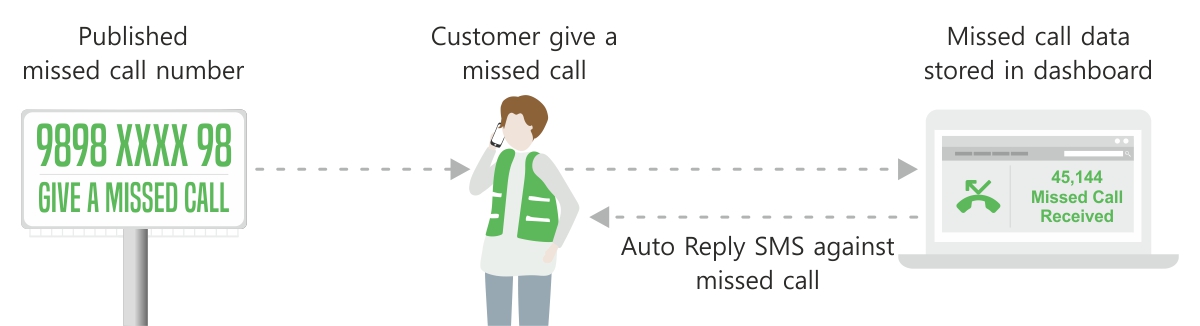 missed call service flow